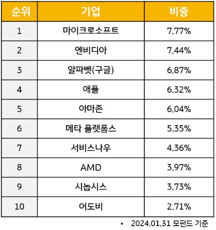 'kb 글로벌 ai 플랫폼' 펀드의 '포트폴리오' 상위 10개 기업 리스트.